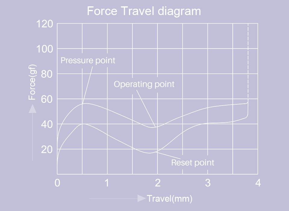 Akko V3 Lavender Purple Pro Switch
